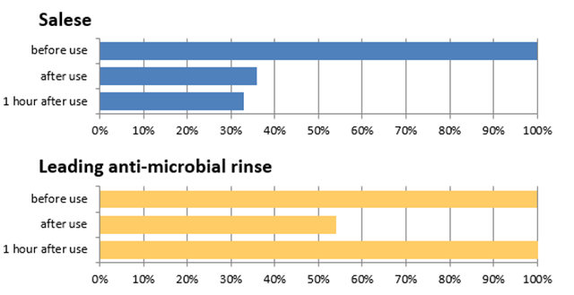 Salese Vs. Leading Anti-Microbial Rinse
